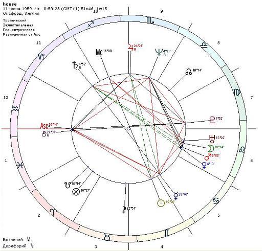Разбор астрологической карты актера Хью Лори
