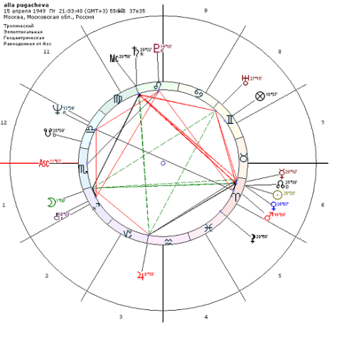 Разбор астрологической карты Аллы Пугачевой