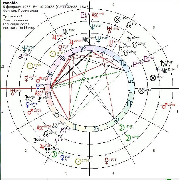 Разбор астрологической карты футболиста Рональдо