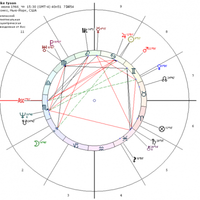 Разбор астрологической карты Майка Тайсона