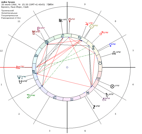 Разбор астрологической карты Майка Тайсона