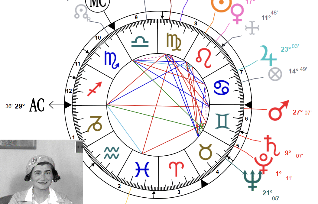 Дисгармония Марса и Урана в натальной карте